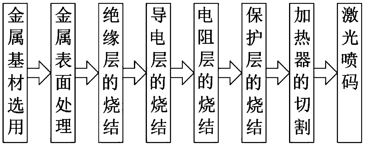 Manufacturing process of metal surface thick-film heater