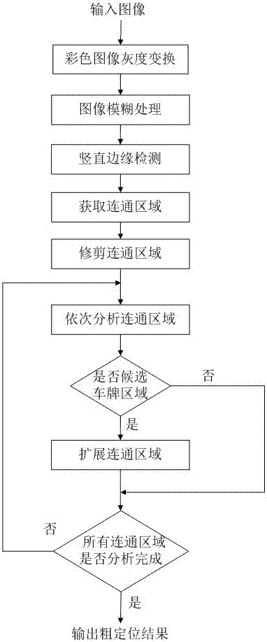 A Coarse License Plate Location Method Based on Adaptive Edge Features