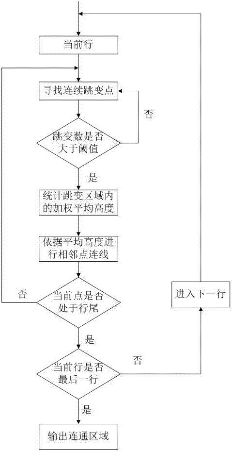 A Coarse License Plate Location Method Based on Adaptive Edge Features