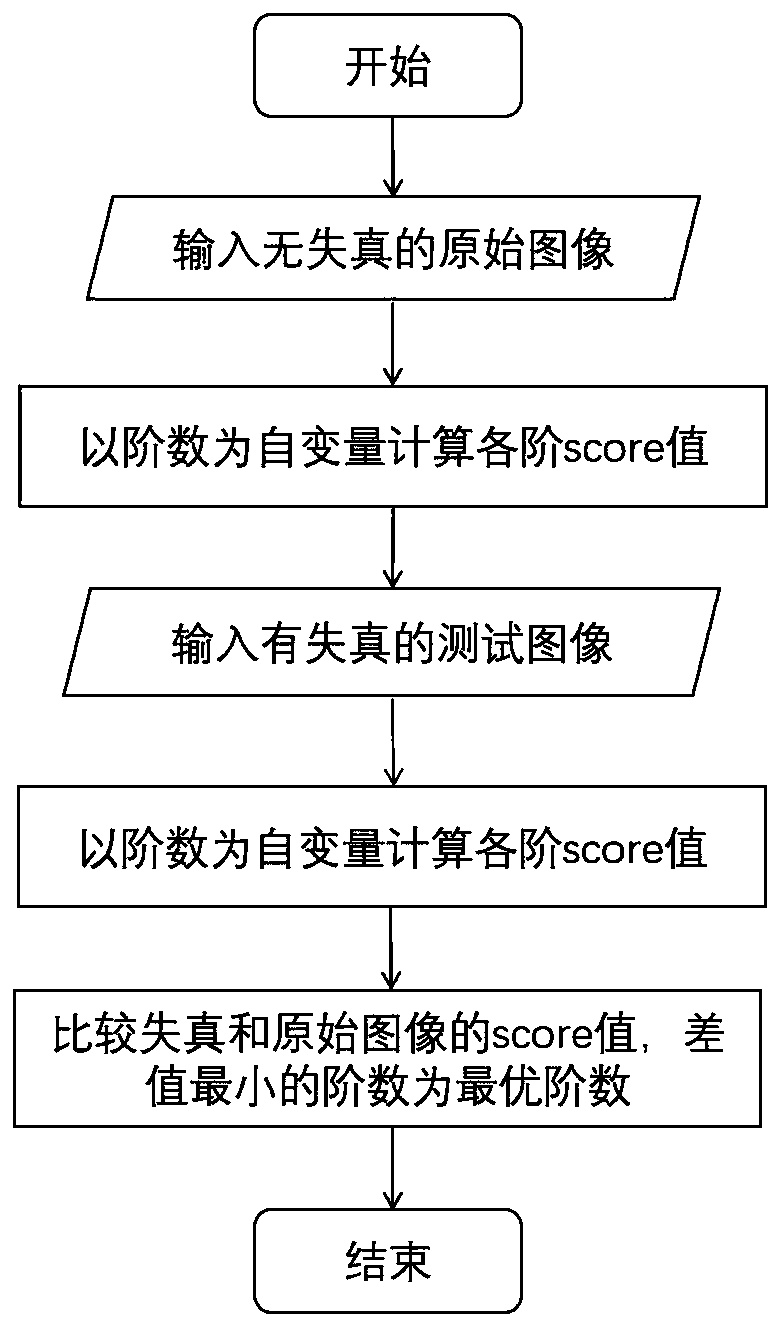 A distortion target identification and judgment method based on discrete orthogonal moment