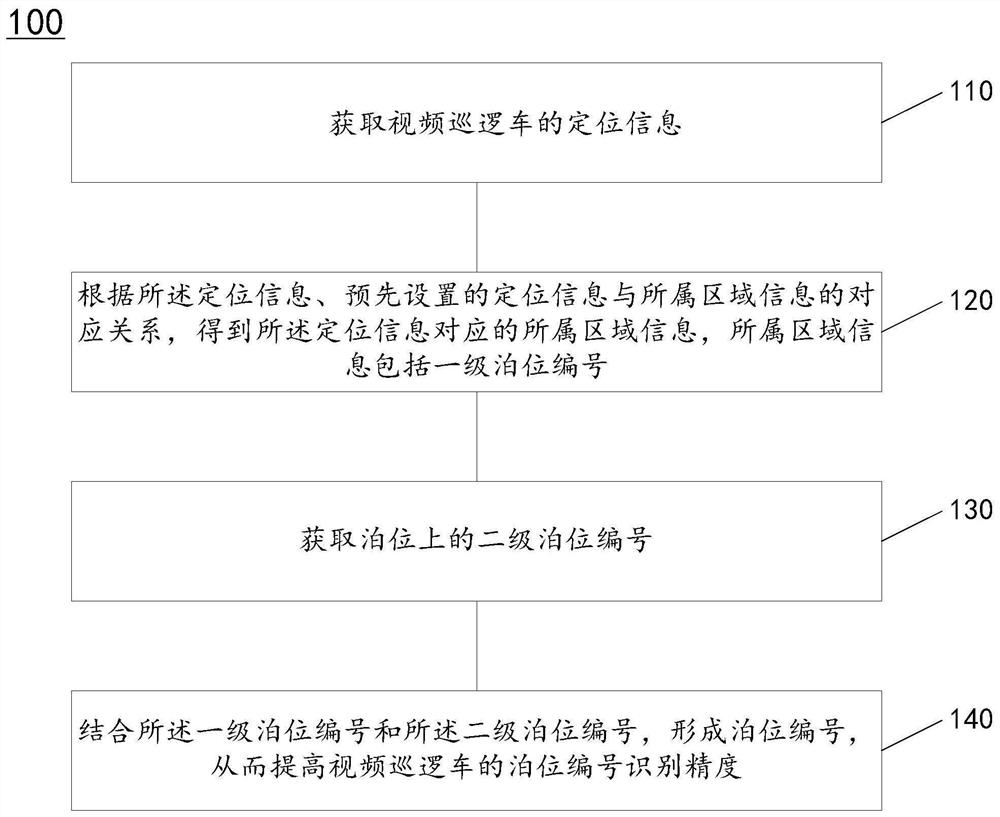 A berth number determination method, processor and parking charging system