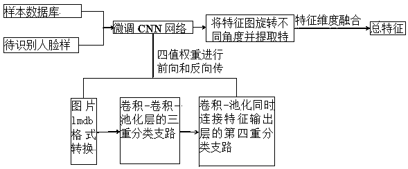 Four-value weight and multiple classification-based human face feature extraction method