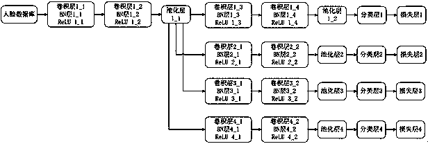 Four-value weight and multiple classification-based human face feature extraction method