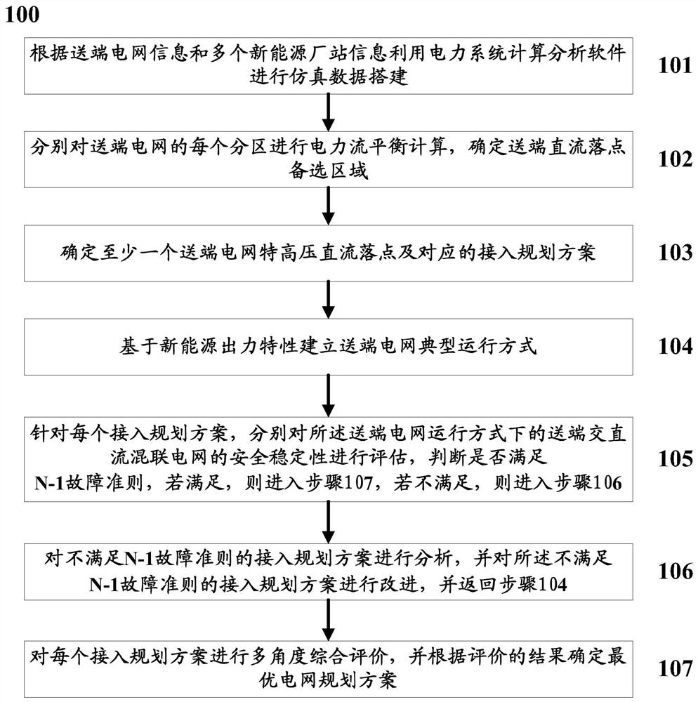 A method and system for planning UHV DC external transmission grids suitable for new energy sources with high penetration rates