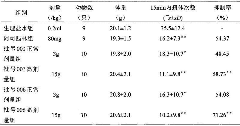 Anti-tumor traditional Chinese medicine composition and preparation method and application thereof