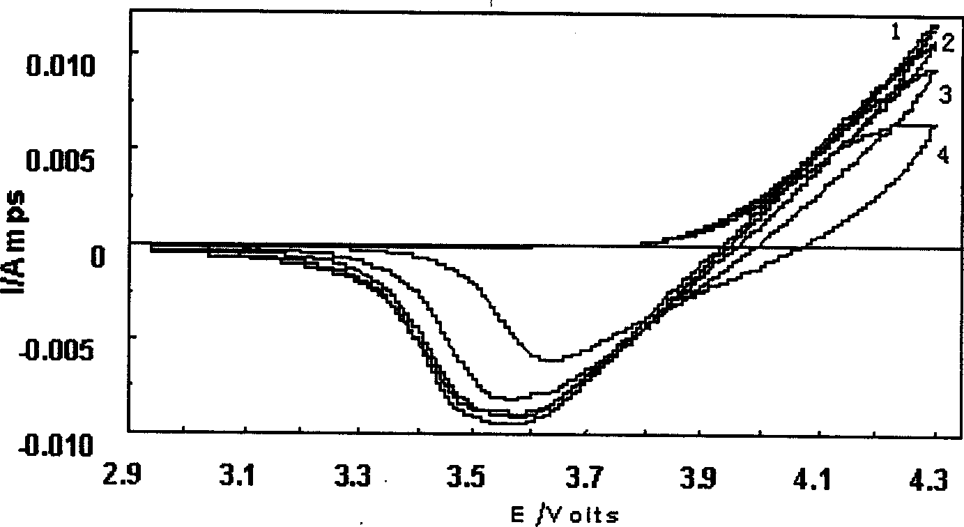 Method of synthetizing lithium ion cell positive electrode material through solution burning