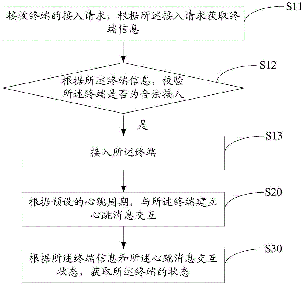 Terminal user state obtaining method, apparatus and system