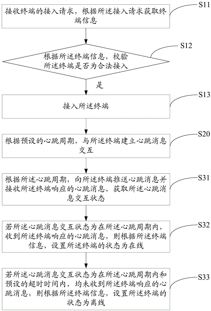 Terminal user state obtaining method, apparatus and system