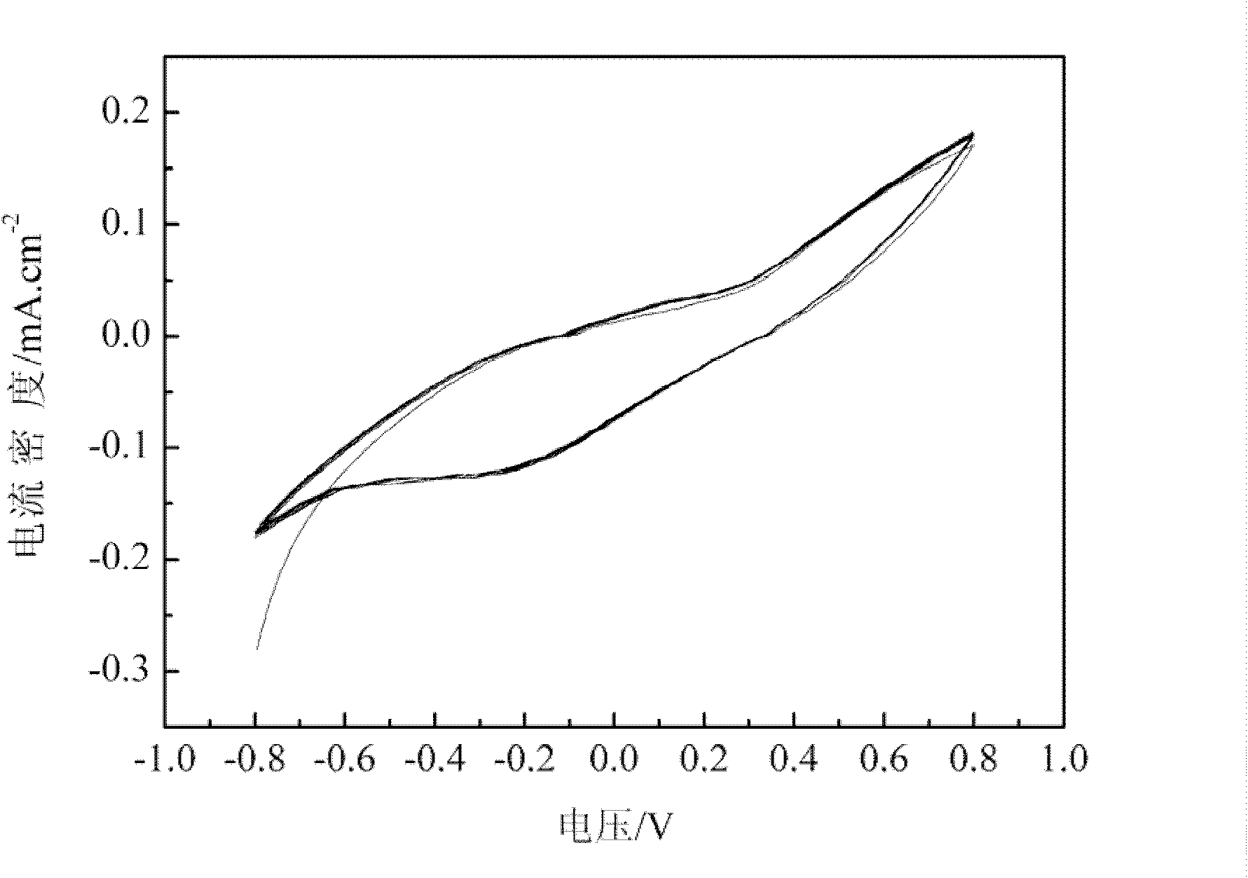 Preparation method of graphene and conductive carbon black composite material counter electrode