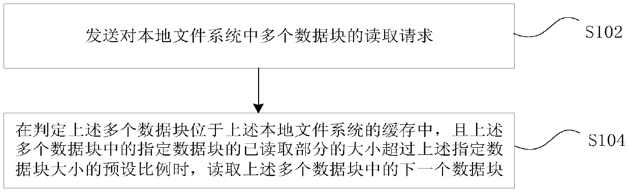 Cache reading, reading processing method and device