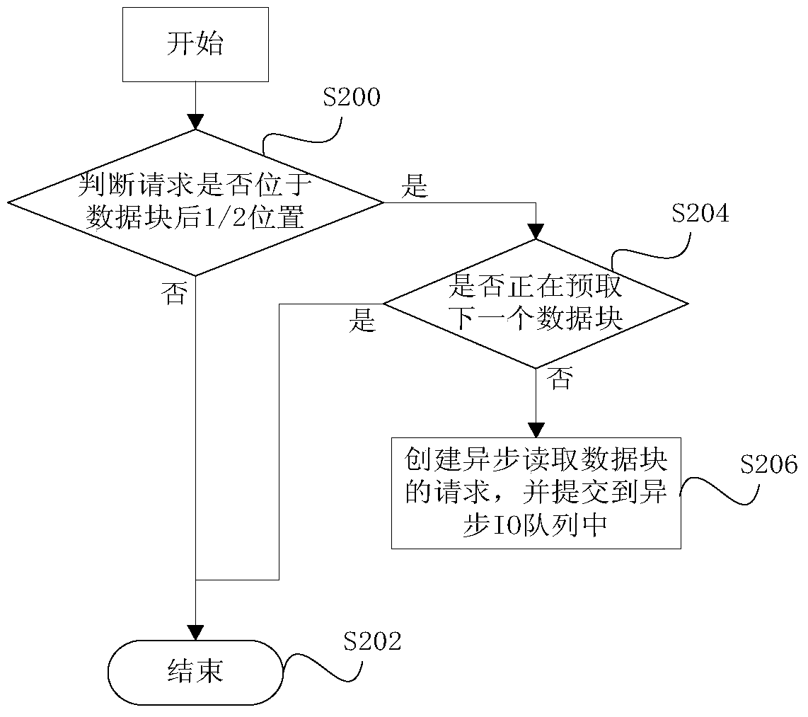 Cache reading, reading processing method and device