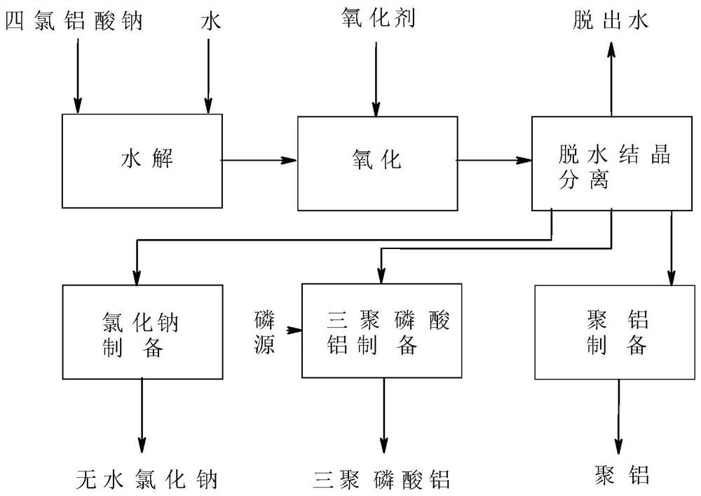 A kind of recovery processing method of sodium tetrachloroaluminate catalyst composition