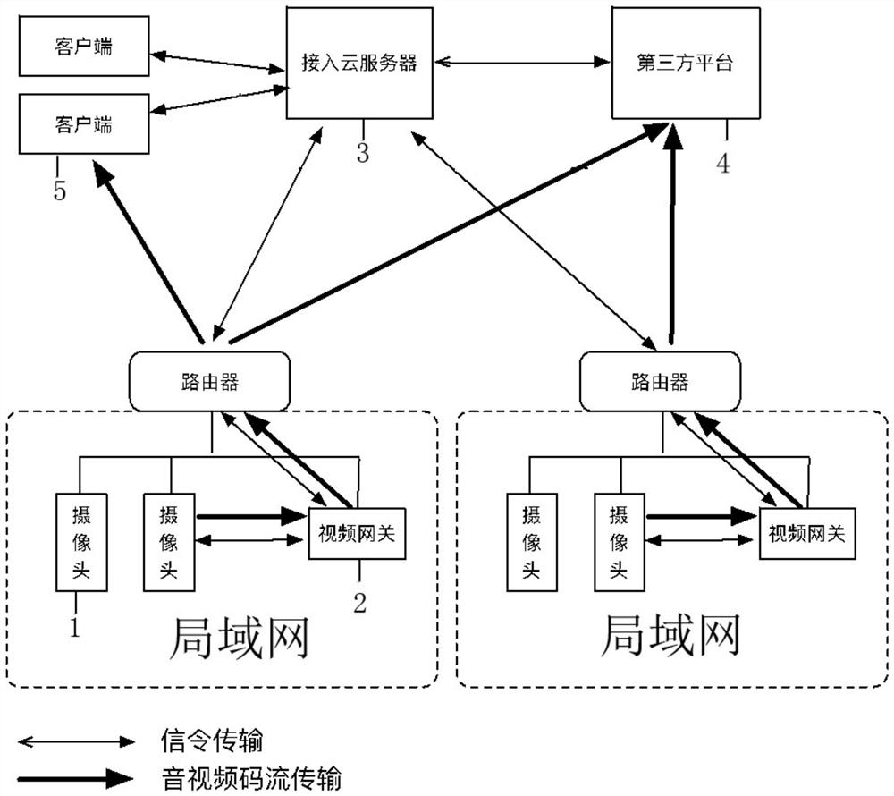 Lightweight Internet video gateway security access system and method