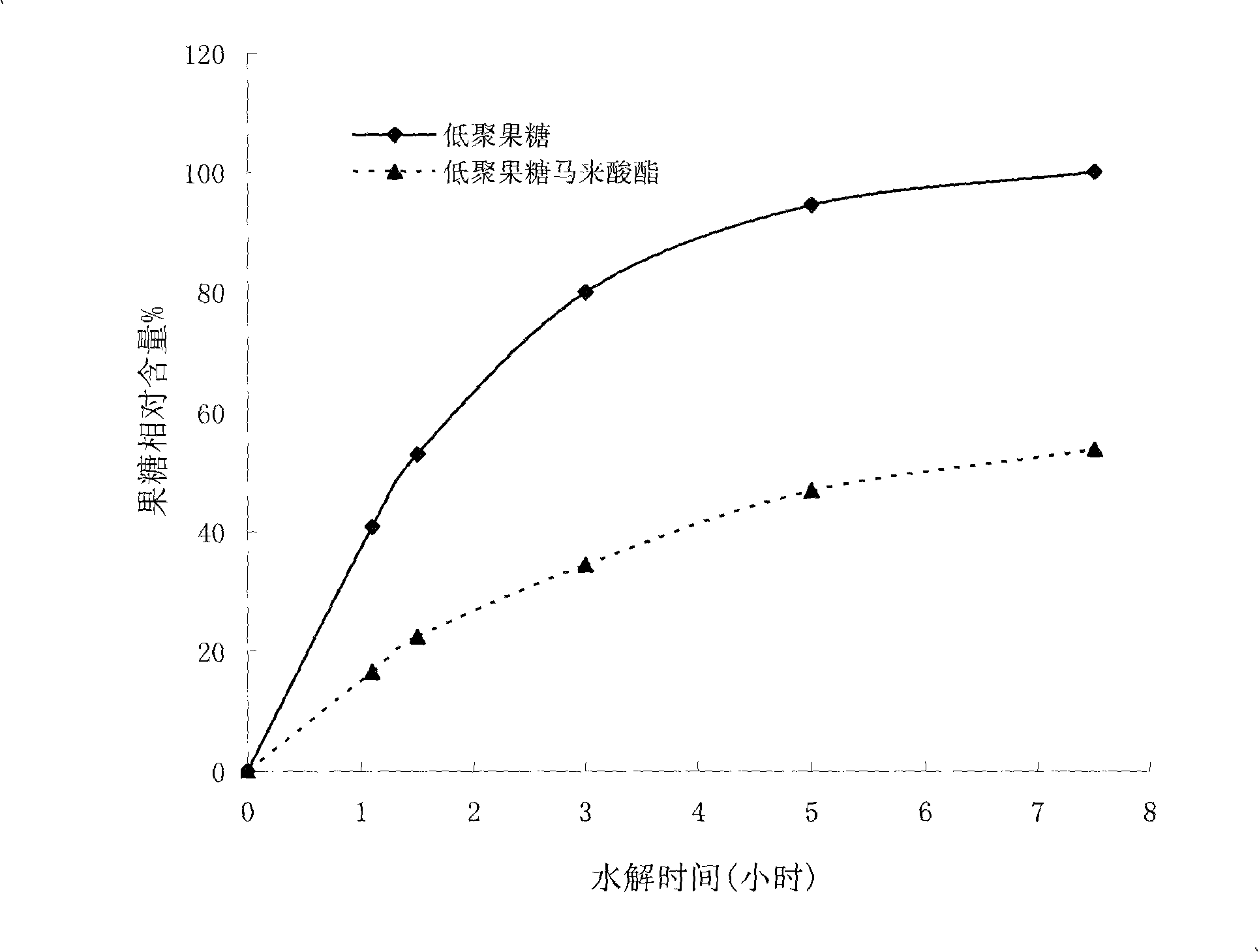 Fructo oligosaccharide maleate and method for preparing the same