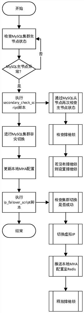 System and method for ensuring high availability and consistency of MHA cluster