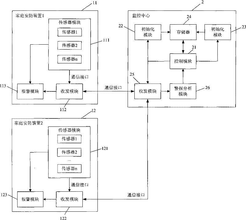 Home security device, monitoring center, two-way alarm system and two-way alarm method