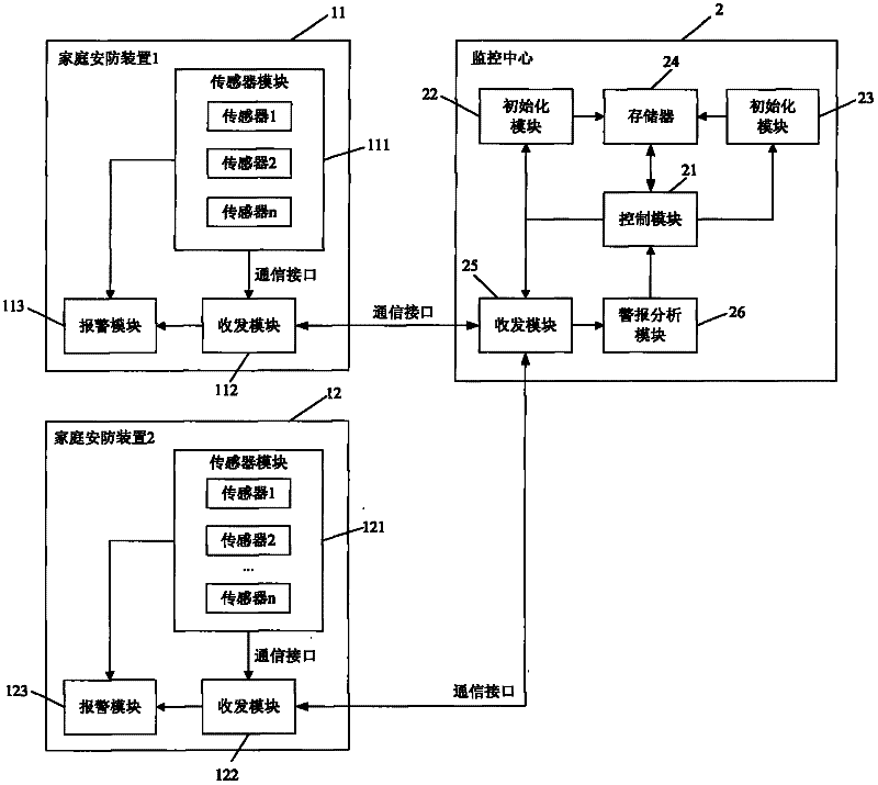 Home security device, monitoring center, two-way alarm system and two-way alarm method