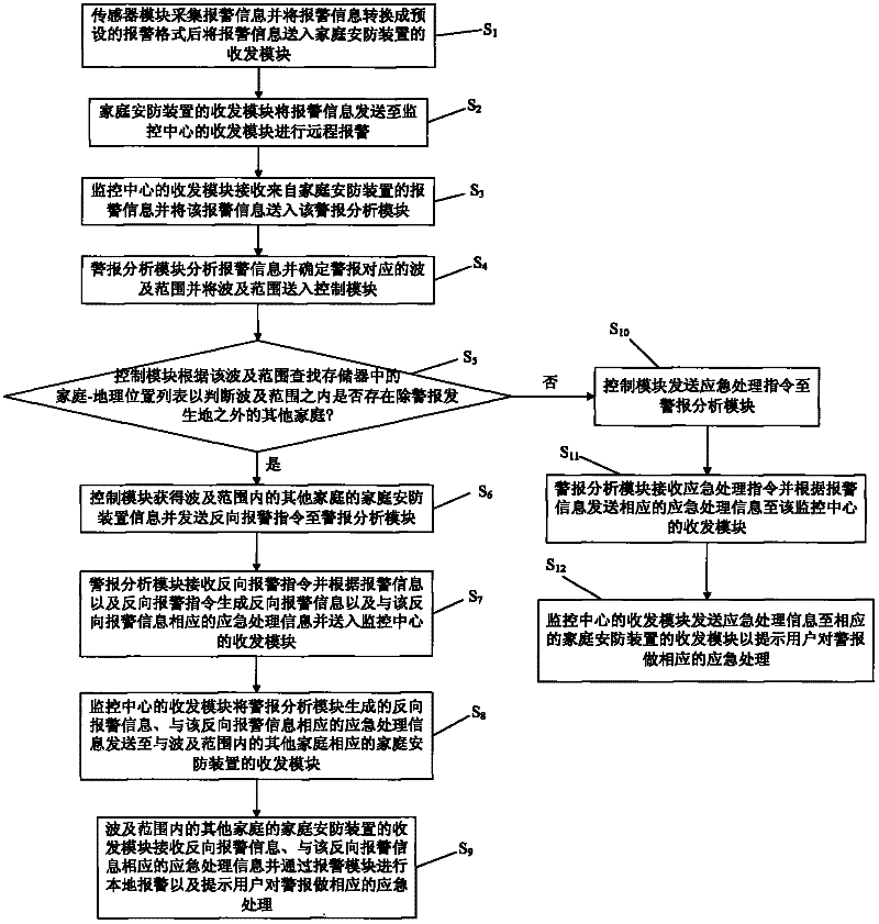 Home security device, monitoring center, two-way alarm system and two-way alarm method