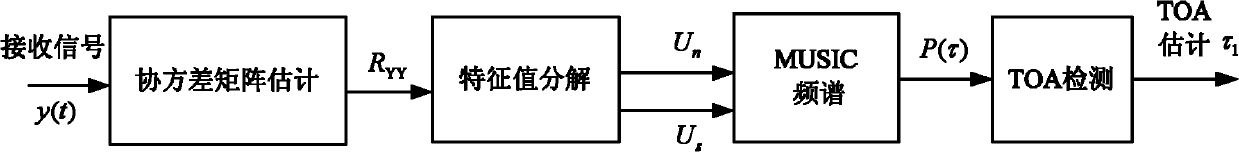 Indoor positioning method and indoor positioning system based on super resolution ultra wideband (UWB) signal broadcast delay estimation