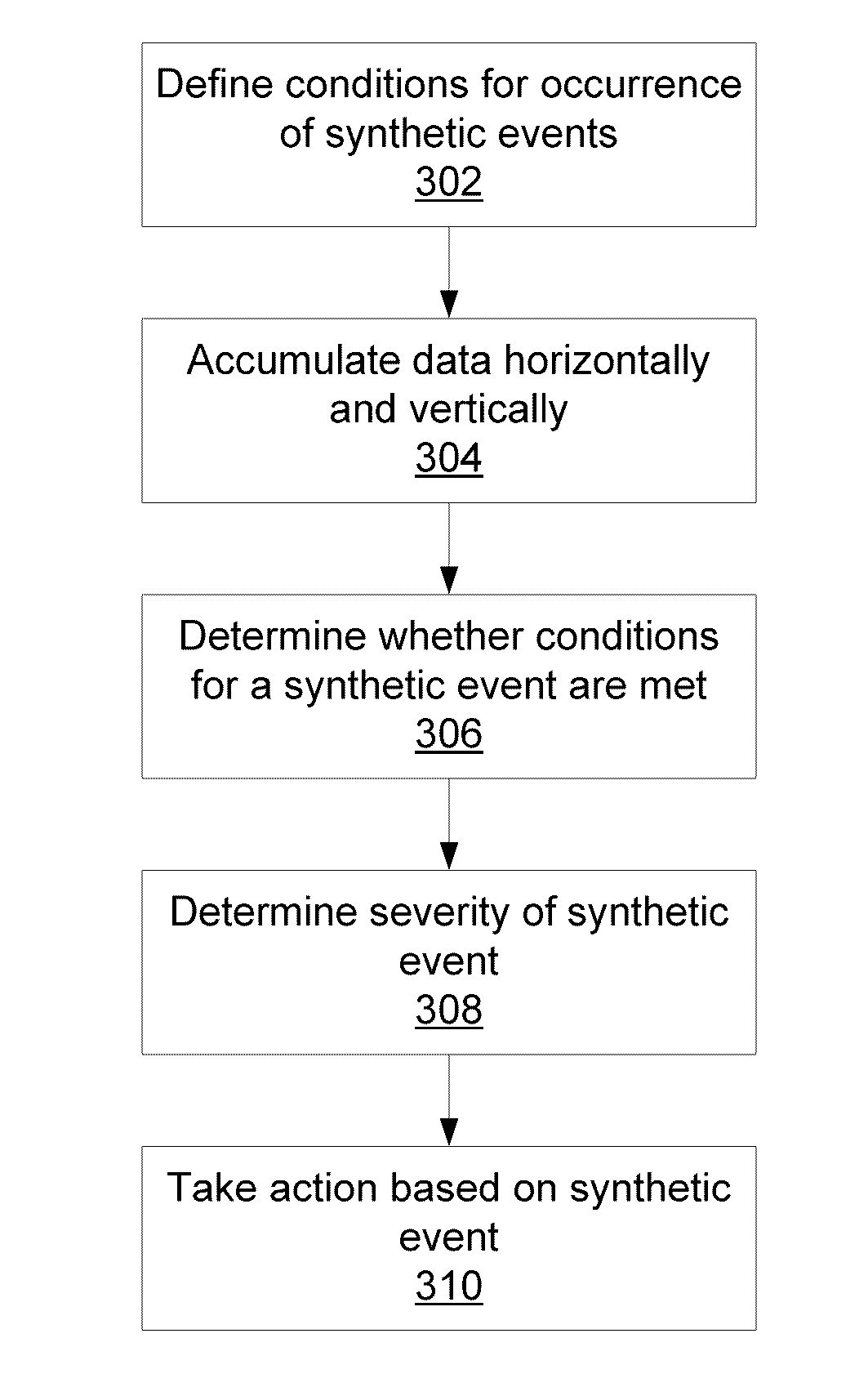 Probabilistically detecting low-intensity, multi-modal threats using synthetic events