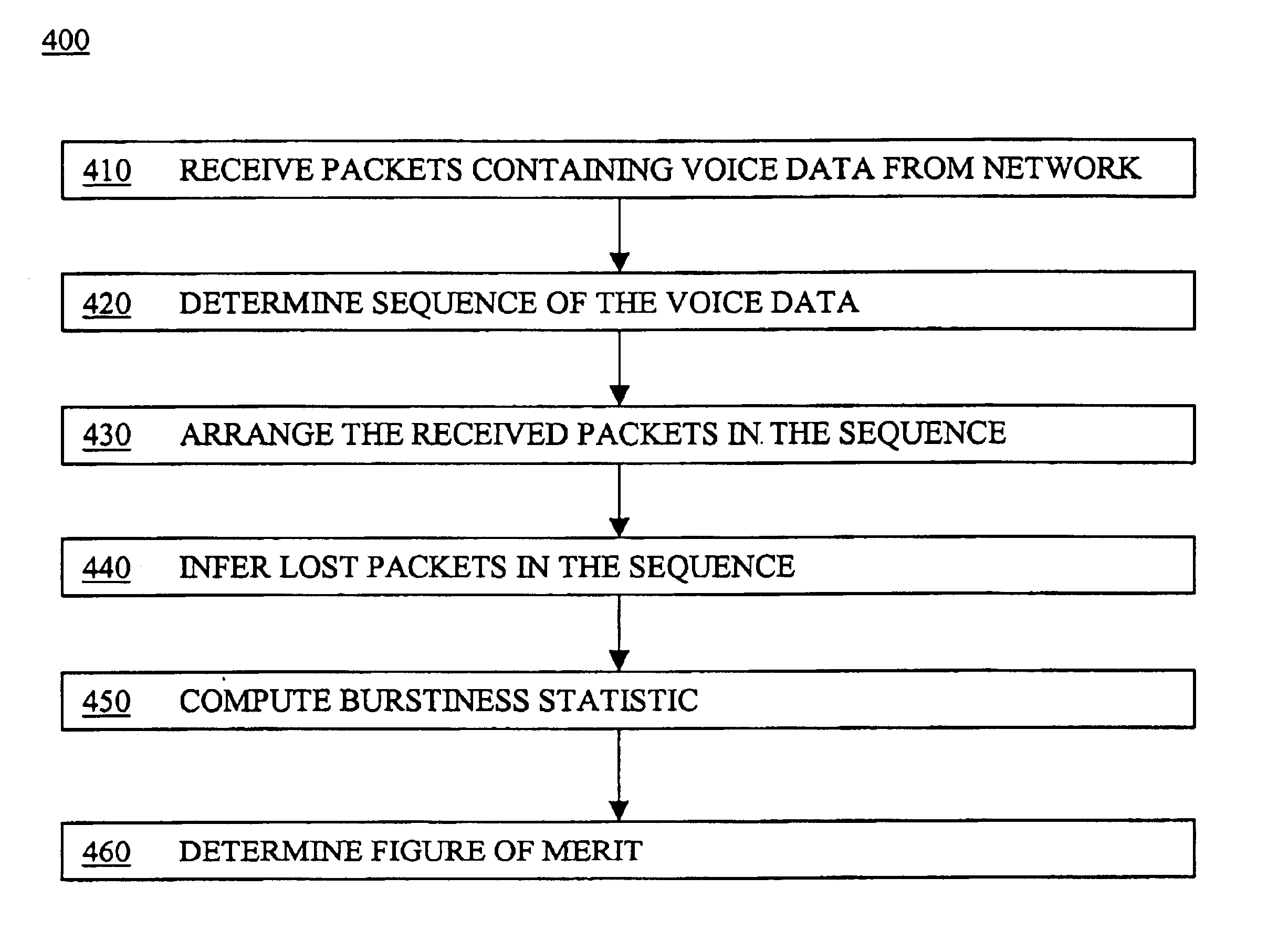 Devices, software and methods for measuring packet loss burstiness to determine quality of voice data transmission through a network