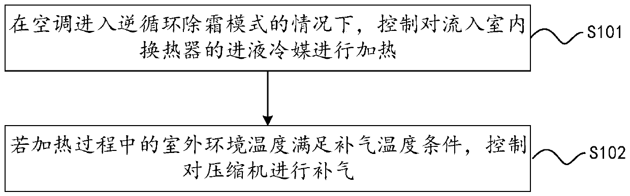 Control method for air conditioner defrosting, control device and air conditioner