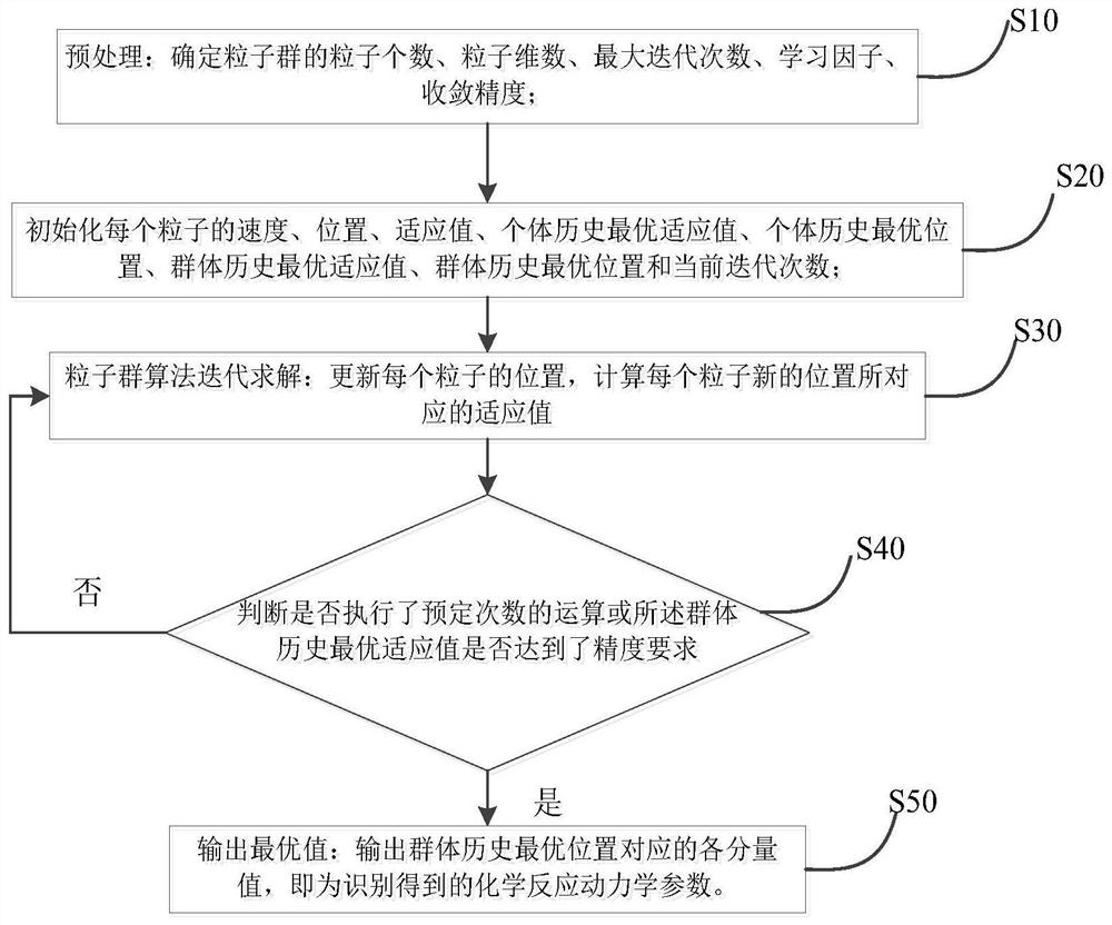 Polymer slurry parameter identification method based on particle swarm algorithm