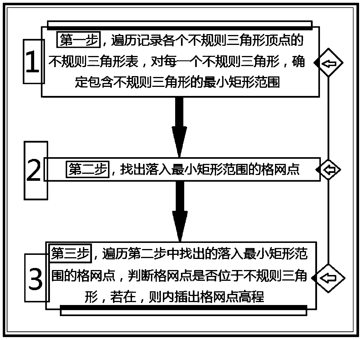 Method for efficiently converting TIN model into Grid model under DEM architecture