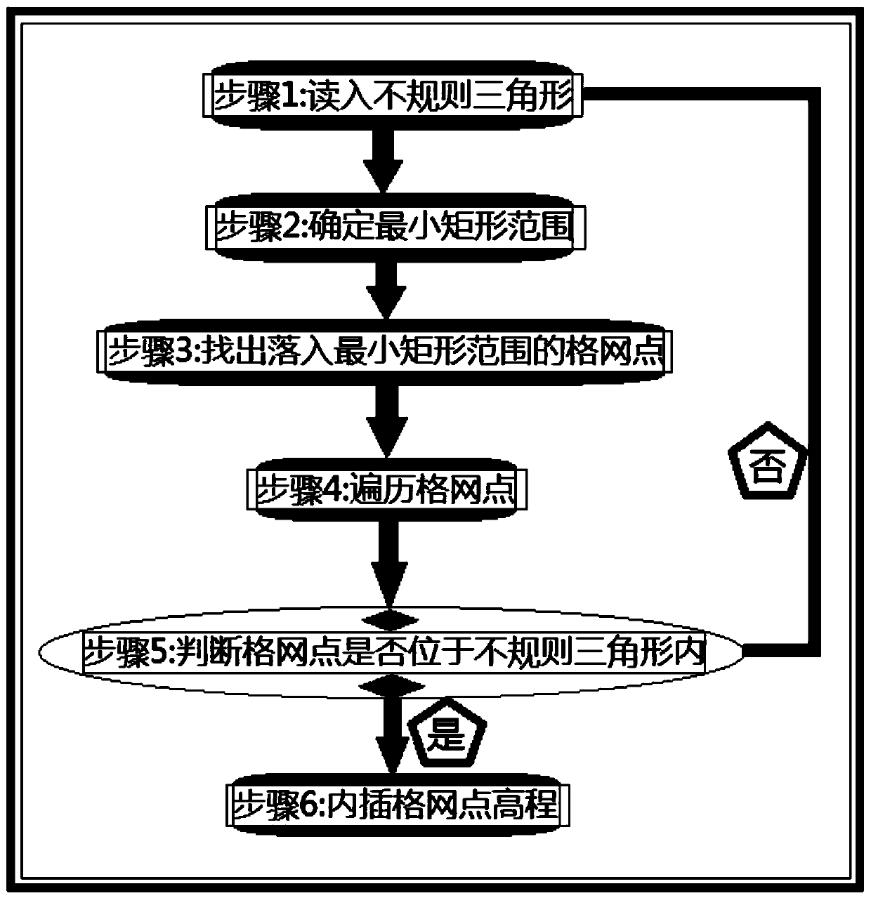 Method for efficiently converting TIN model into Grid model under DEM architecture