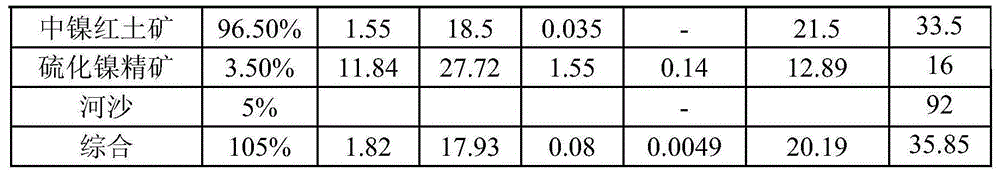 A kind of method for producing ferronickel by adding nickel sulfide concentrate to laterite ore