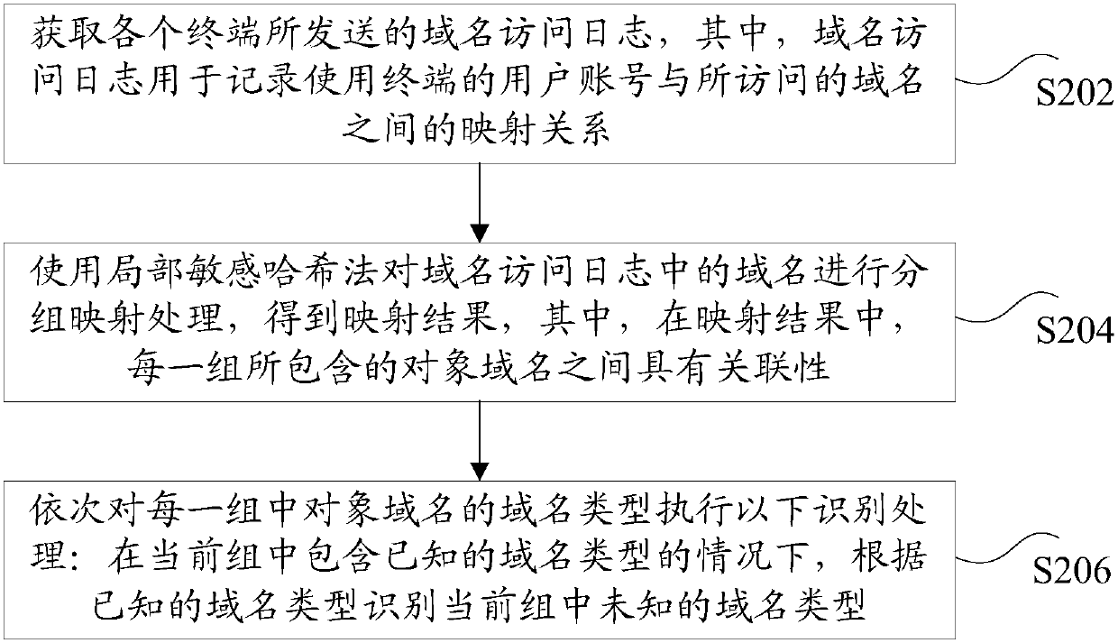 Domain name recognition method and device, storage medium and electronic device