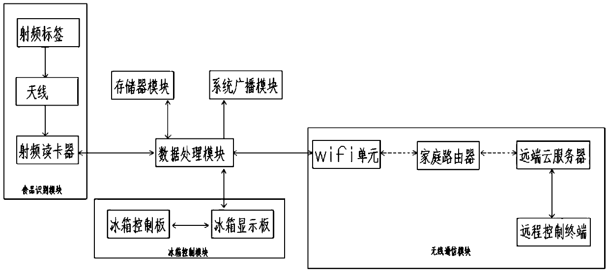 A smart refrigerator system