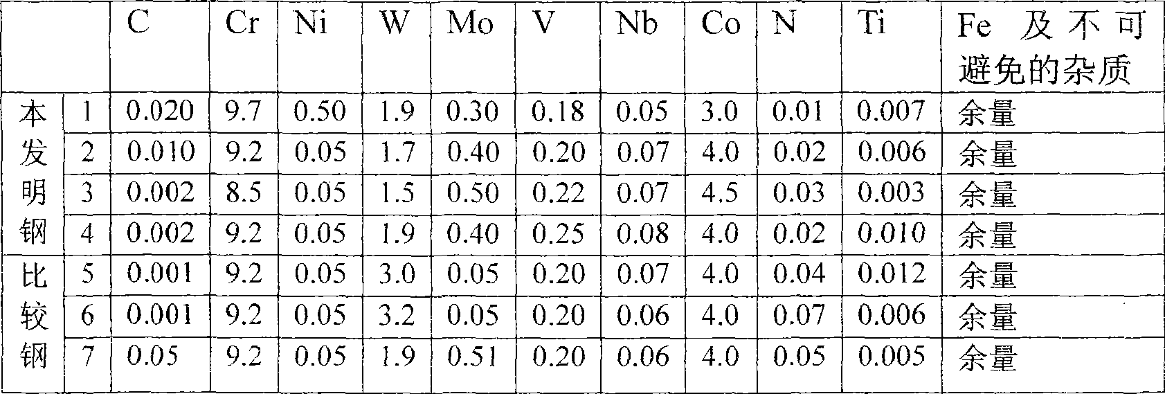 Strengthened ferrite series heat-resistant steel with nano precipitated phase and manufacturing method thereof