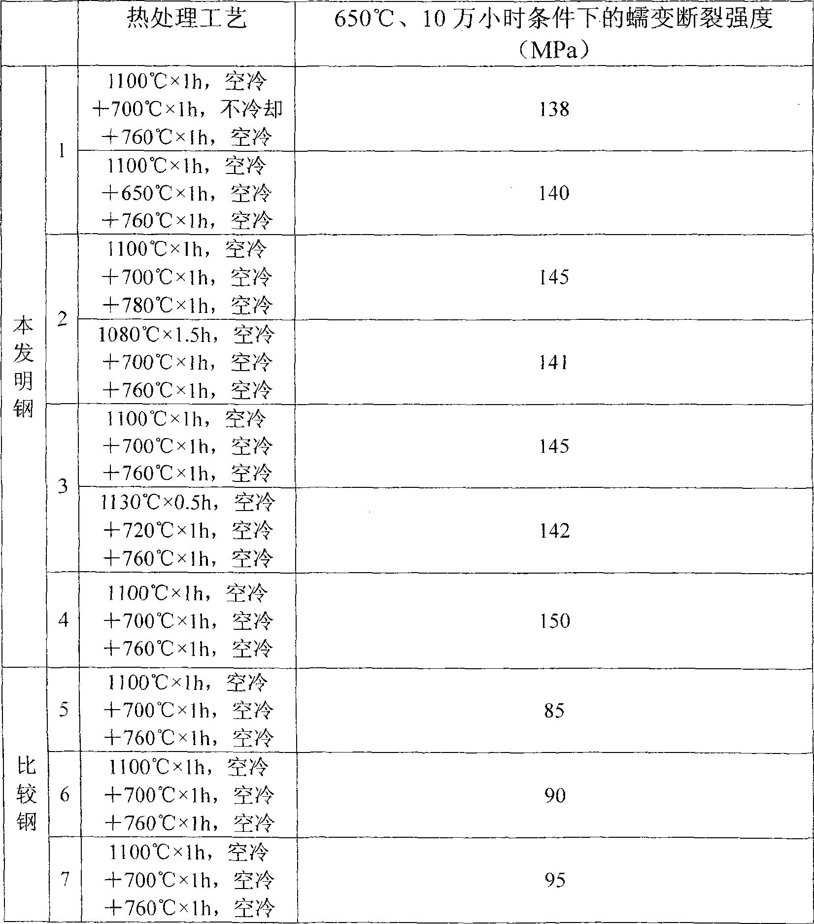 Strengthened ferrite series heat-resistant steel with nano precipitated phase and manufacturing method thereof