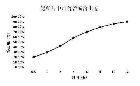 Compound anisodamine neostigmine sustained-release tablet and preparation method thereof