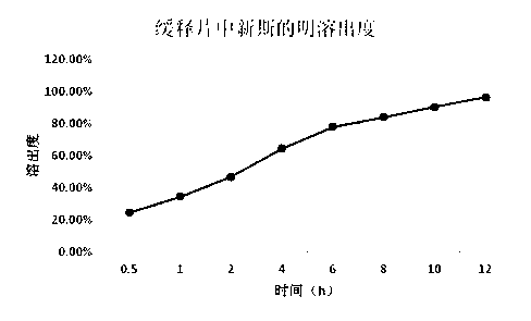 Compound anisodamine neostigmine sustained-release tablet and preparation method thereof