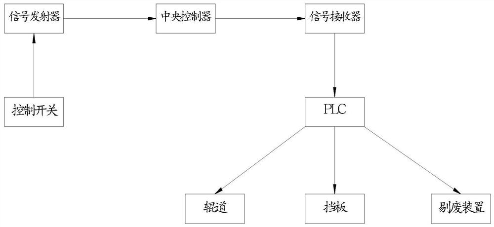 Wireless control device and system for post-cold-shearing roller way