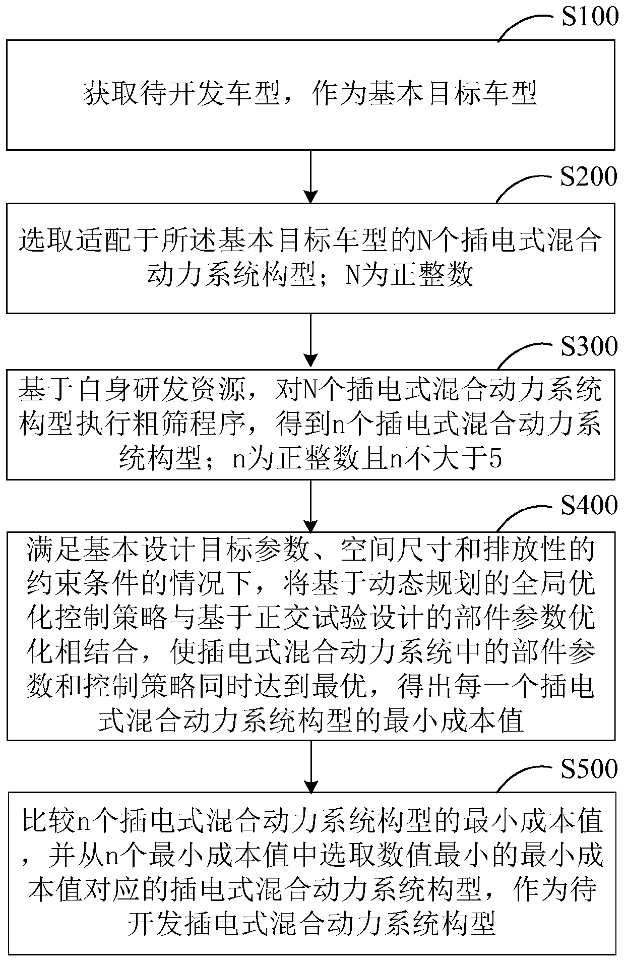 Selection method of plug-in hybrid power system configuration