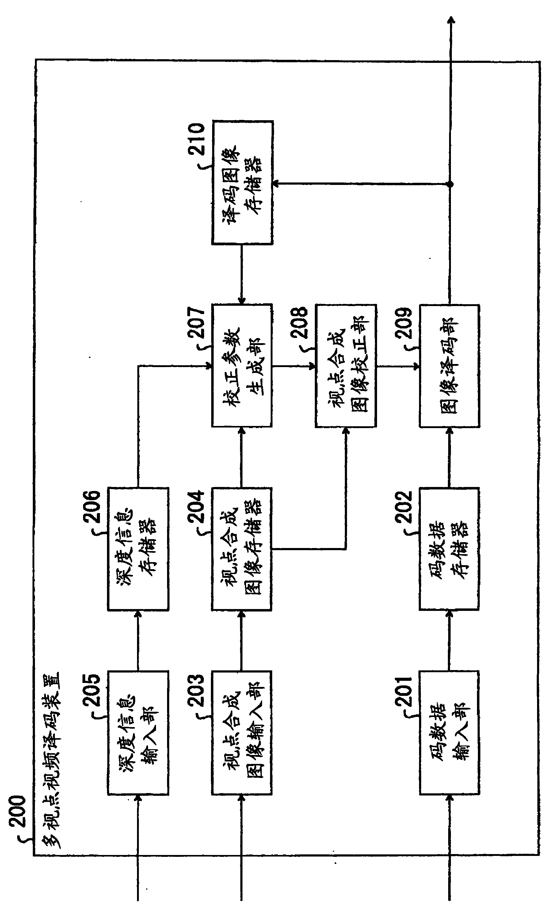 Multi-view image coding device, multi-view image decoding method, multi-view image decoding device, multi-view image decoding method