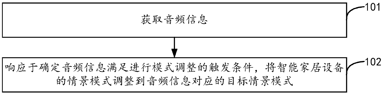 Scenario mode adjustment method and device for smart home equipment