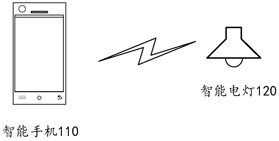 Scenario mode adjustment method and device for smart home equipment