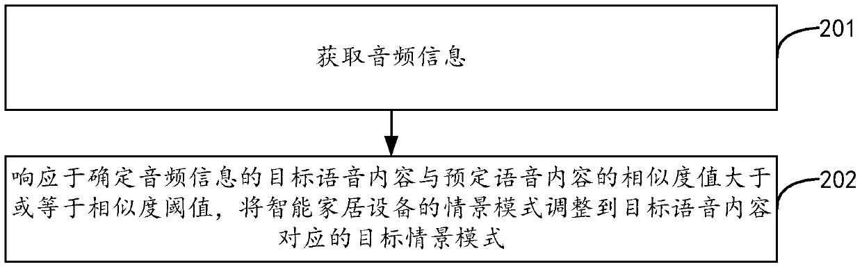 Scenario mode adjustment method and device for smart home equipment