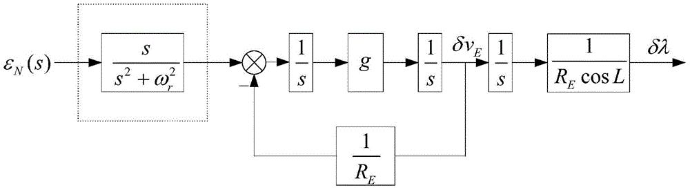 Systematic compensation method of fixed-precision navigation of ship optical inertial navigation system when in long voyage