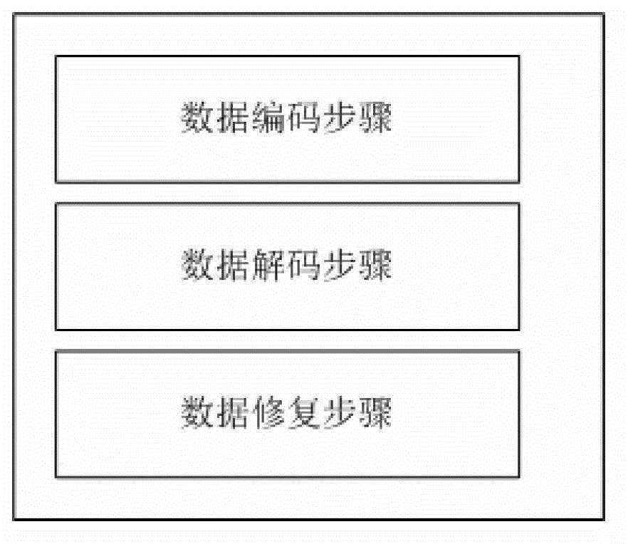 Distributed storage method and distributed storage device based on network coding