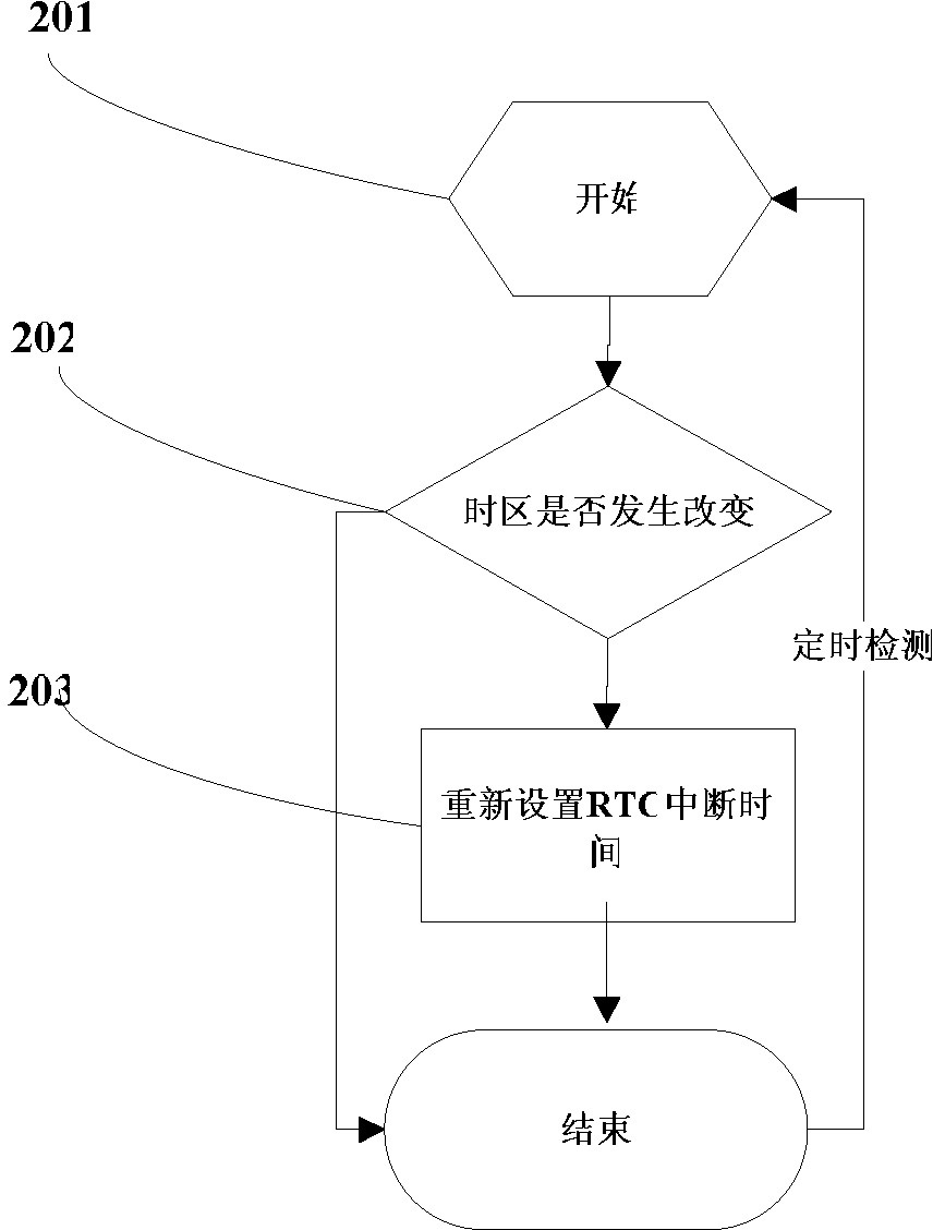 Method for controlling mobile phone alarm clock