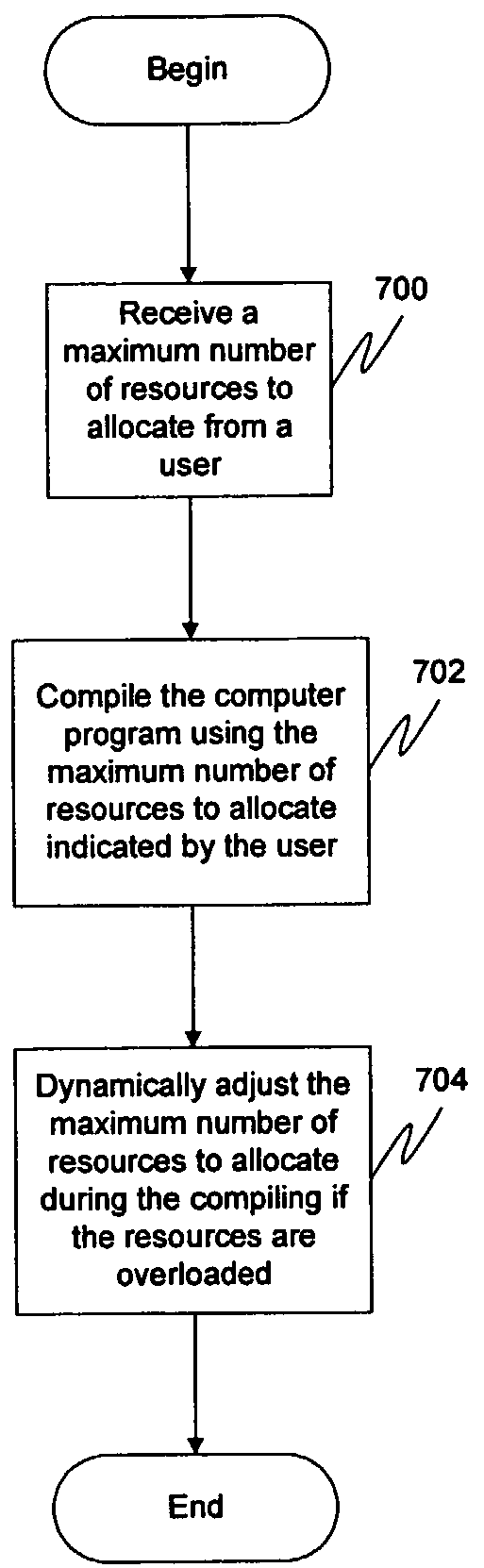 Dynamic distributed make