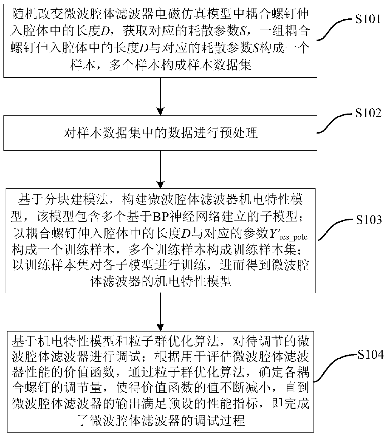 Microwave cavity filter intelligent debugging method based on particle swarm optimization algorithm