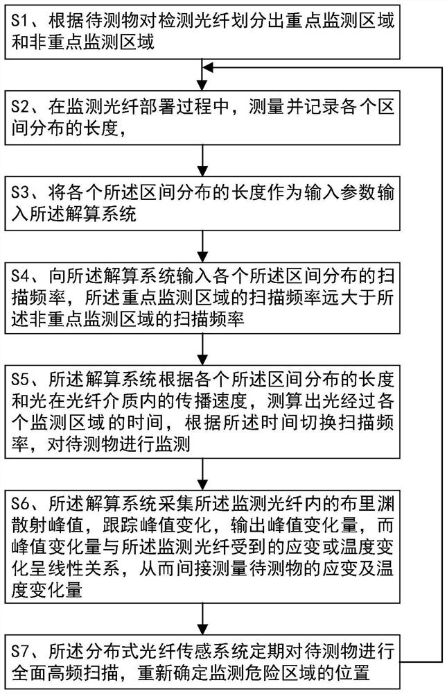 Monitoring method of distributed optical fiber sensing system