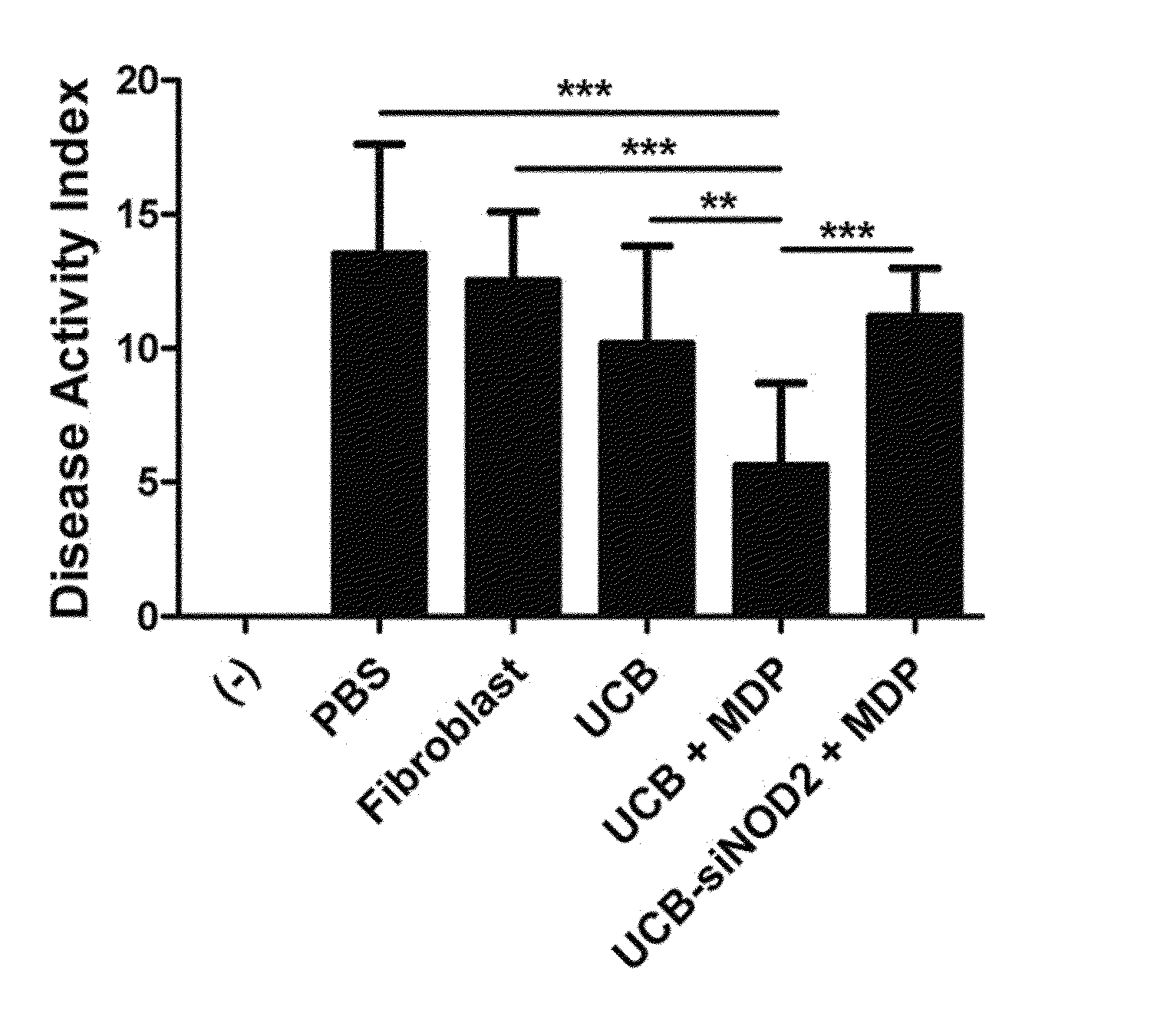 Pharmaceutical composition comprising stem cells treated with NOD2 agonist or culture thereof for prevention and treatment of immune disorders and inflammatory diseases