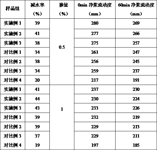 Concrete containing modified cassava starch-polycarboxylic acid composite water reducing agent